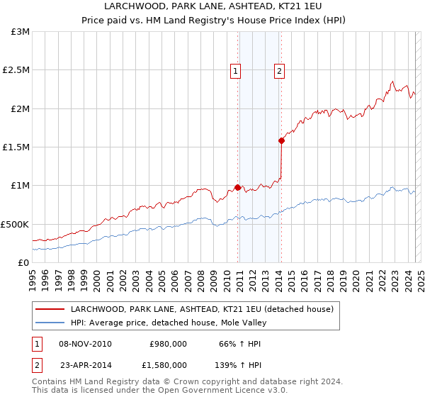 LARCHWOOD, PARK LANE, ASHTEAD, KT21 1EU: Price paid vs HM Land Registry's House Price Index