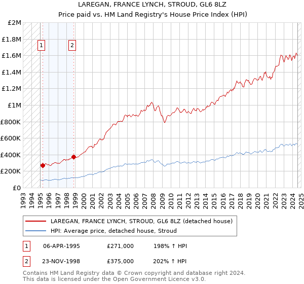 LAREGAN, FRANCE LYNCH, STROUD, GL6 8LZ: Price paid vs HM Land Registry's House Price Index