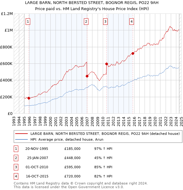 LARGE BARN, NORTH BERSTED STREET, BOGNOR REGIS, PO22 9AH: Price paid vs HM Land Registry's House Price Index