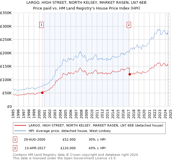 LARGO, HIGH STREET, NORTH KELSEY, MARKET RASEN, LN7 6EB: Price paid vs HM Land Registry's House Price Index