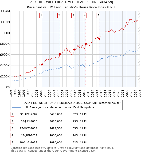 LARK HILL, WIELD ROAD, MEDSTEAD, ALTON, GU34 5NJ: Price paid vs HM Land Registry's House Price Index