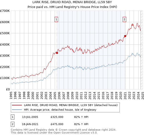 LARK RISE, DRUID ROAD, MENAI BRIDGE, LL59 5BY: Price paid vs HM Land Registry's House Price Index