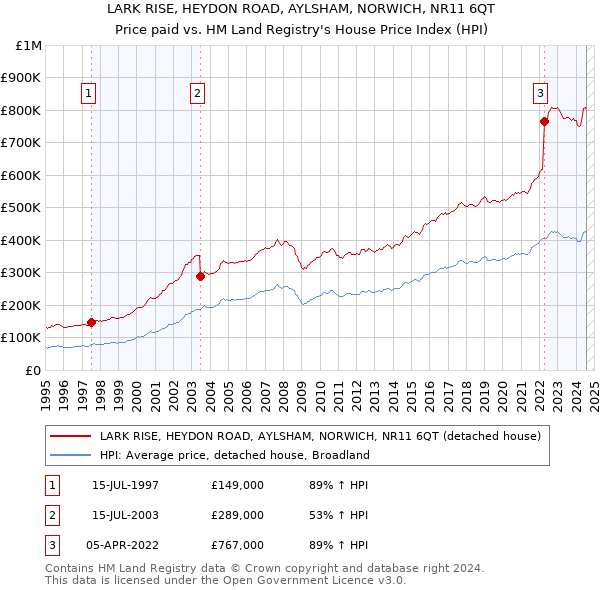 LARK RISE, HEYDON ROAD, AYLSHAM, NORWICH, NR11 6QT: Price paid vs HM Land Registry's House Price Index