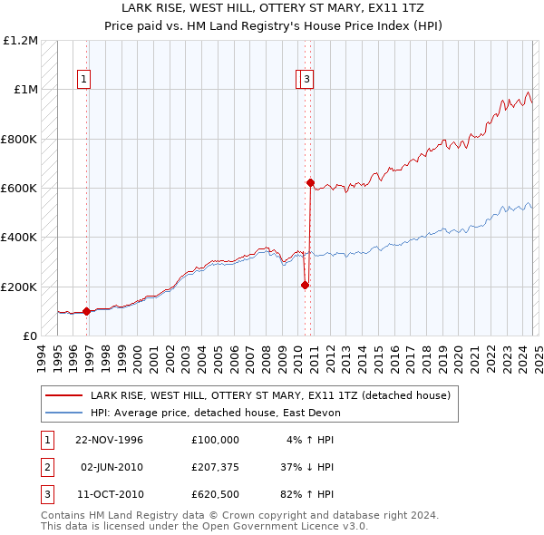 LARK RISE, WEST HILL, OTTERY ST MARY, EX11 1TZ: Price paid vs HM Land Registry's House Price Index