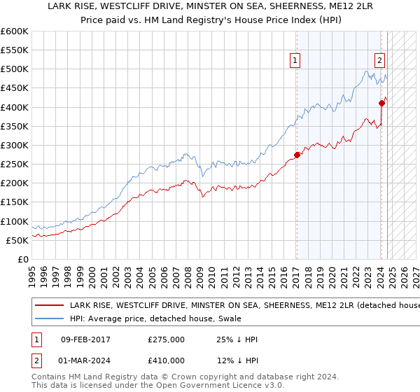 LARK RISE, WESTCLIFF DRIVE, MINSTER ON SEA, SHEERNESS, ME12 2LR: Price paid vs HM Land Registry's House Price Index