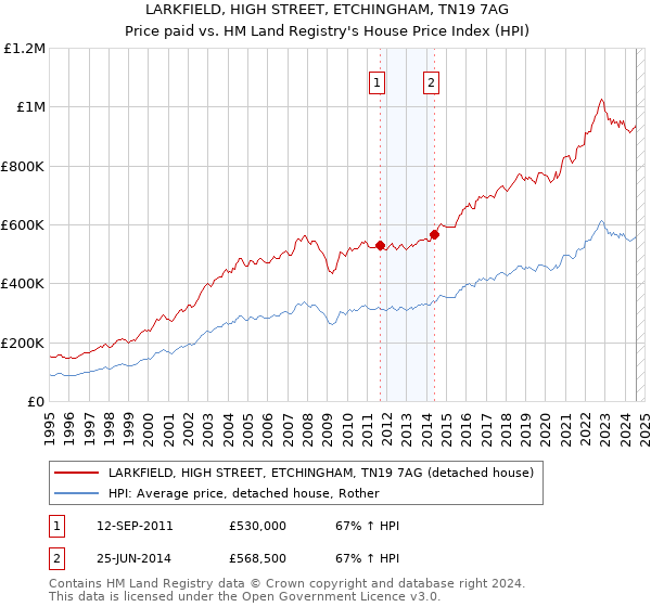 LARKFIELD, HIGH STREET, ETCHINGHAM, TN19 7AG: Price paid vs HM Land Registry's House Price Index