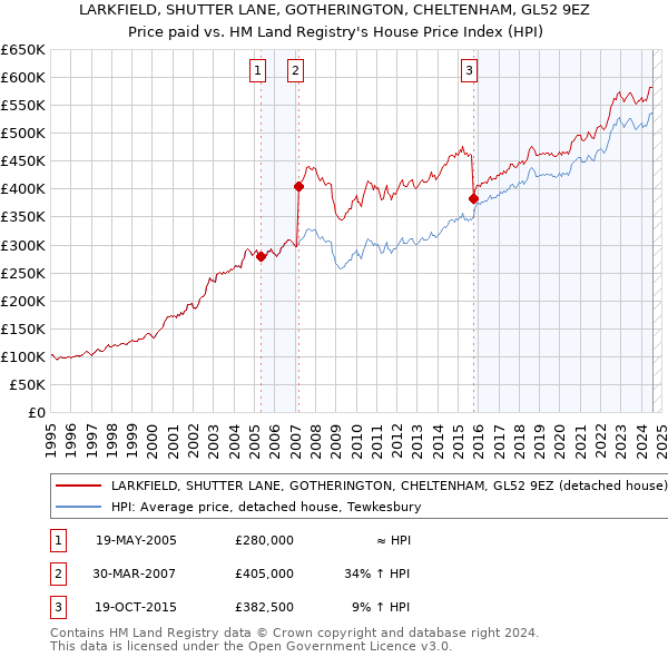 LARKFIELD, SHUTTER LANE, GOTHERINGTON, CHELTENHAM, GL52 9EZ: Price paid vs HM Land Registry's House Price Index