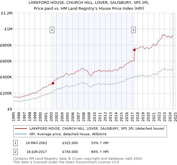 LARKFORD HOUSE, CHURCH HILL, LOVER, SALISBURY, SP5 2PL: Price paid vs HM Land Registry's House Price Index