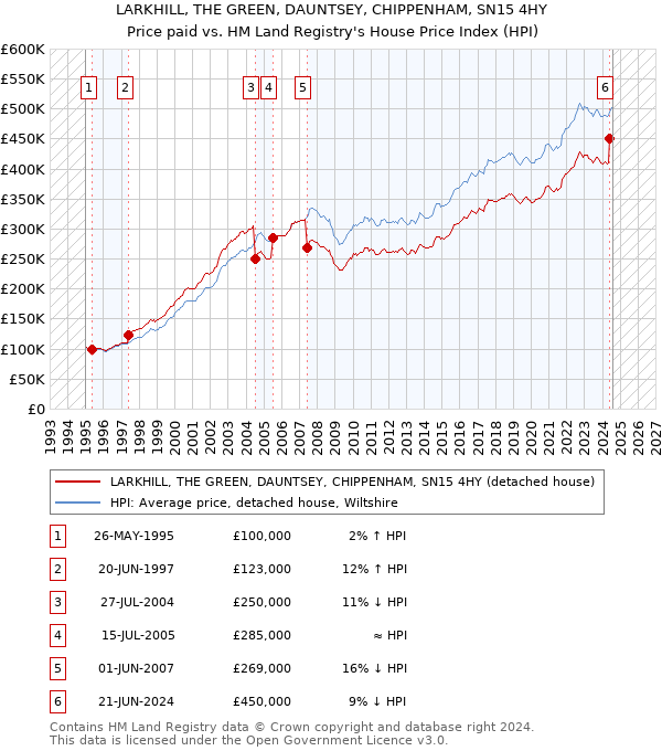 LARKHILL, THE GREEN, DAUNTSEY, CHIPPENHAM, SN15 4HY: Price paid vs HM Land Registry's House Price Index