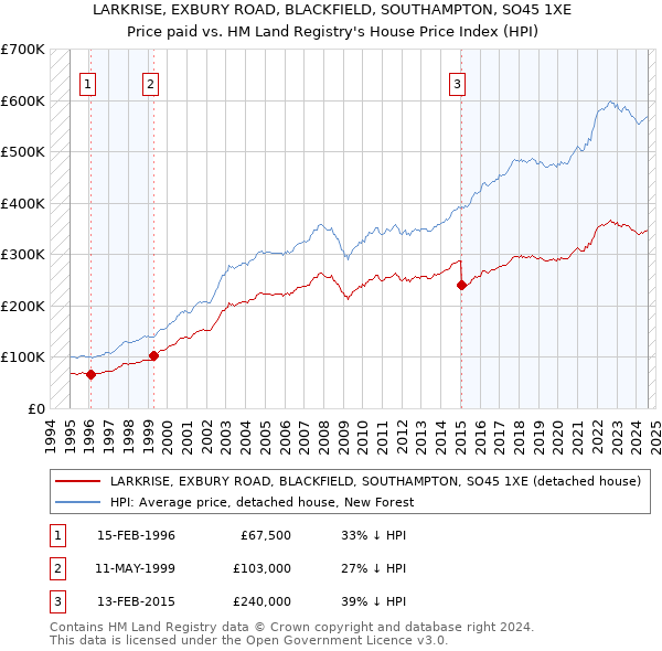 LARKRISE, EXBURY ROAD, BLACKFIELD, SOUTHAMPTON, SO45 1XE: Price paid vs HM Land Registry's House Price Index