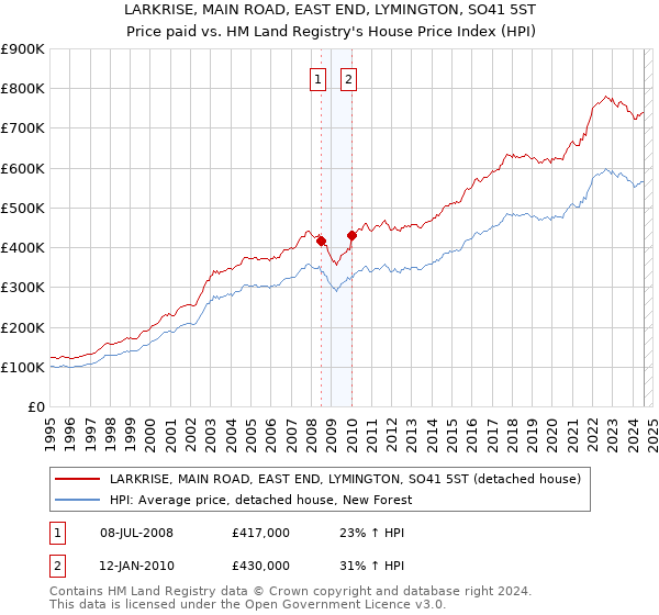 LARKRISE, MAIN ROAD, EAST END, LYMINGTON, SO41 5ST: Price paid vs HM Land Registry's House Price Index