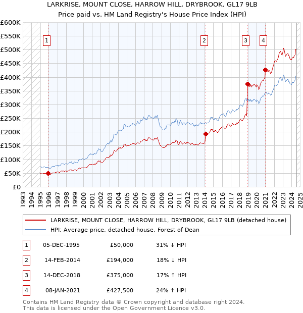 LARKRISE, MOUNT CLOSE, HARROW HILL, DRYBROOK, GL17 9LB: Price paid vs HM Land Registry's House Price Index