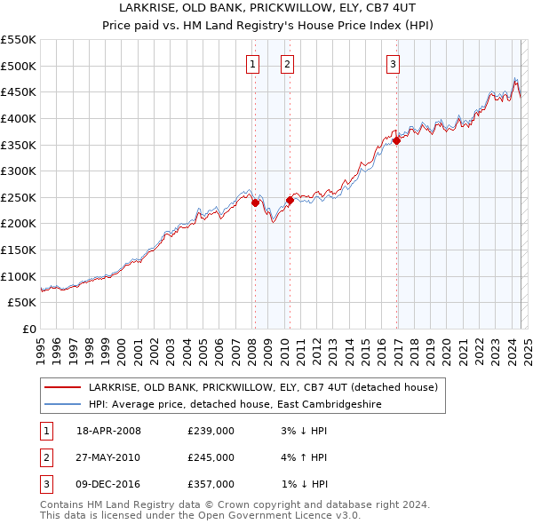 LARKRISE, OLD BANK, PRICKWILLOW, ELY, CB7 4UT: Price paid vs HM Land Registry's House Price Index