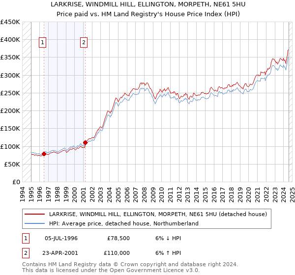 LARKRISE, WINDMILL HILL, ELLINGTON, MORPETH, NE61 5HU: Price paid vs HM Land Registry's House Price Index