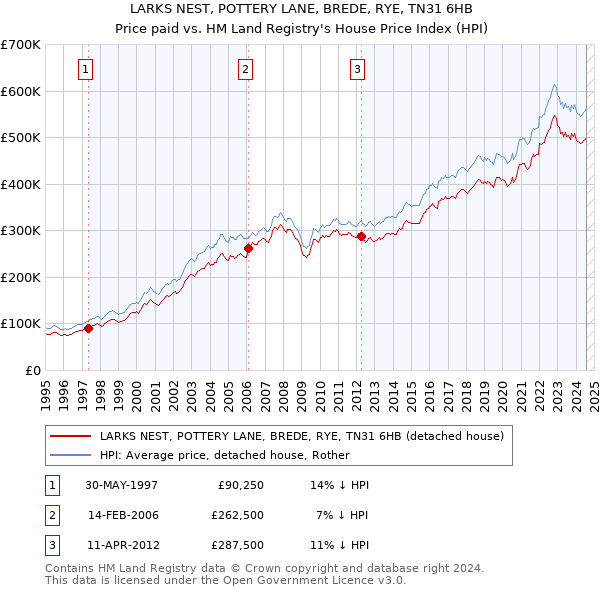 LARKS NEST, POTTERY LANE, BREDE, RYE, TN31 6HB: Price paid vs HM Land Registry's House Price Index