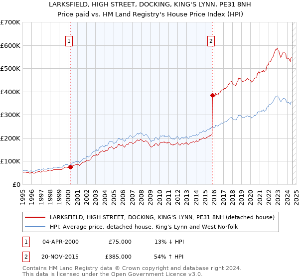 LARKSFIELD, HIGH STREET, DOCKING, KING'S LYNN, PE31 8NH: Price paid vs HM Land Registry's House Price Index