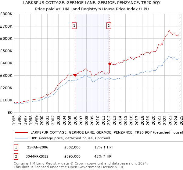 LARKSPUR COTTAGE, GERMOE LANE, GERMOE, PENZANCE, TR20 9QY: Price paid vs HM Land Registry's House Price Index