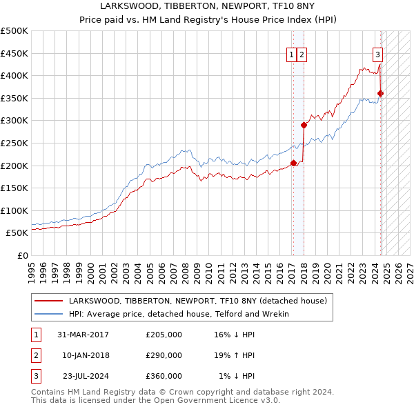 LARKSWOOD, TIBBERTON, NEWPORT, TF10 8NY: Price paid vs HM Land Registry's House Price Index