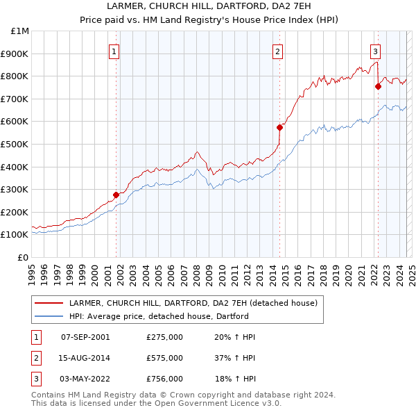 LARMER, CHURCH HILL, DARTFORD, DA2 7EH: Price paid vs HM Land Registry's House Price Index