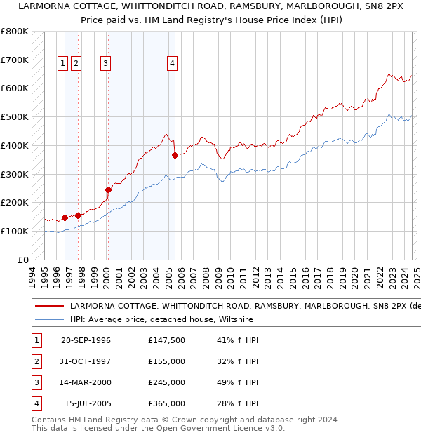 LARMORNA COTTAGE, WHITTONDITCH ROAD, RAMSBURY, MARLBOROUGH, SN8 2PX: Price paid vs HM Land Registry's House Price Index