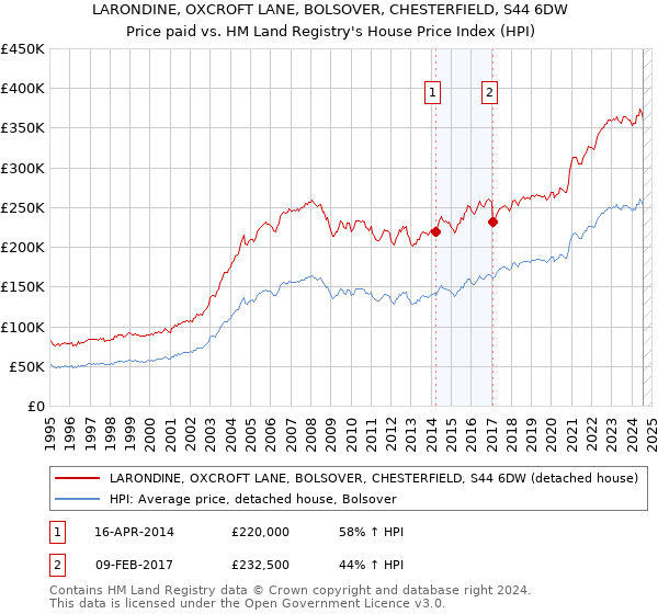 LARONDINE, OXCROFT LANE, BOLSOVER, CHESTERFIELD, S44 6DW: Price paid vs HM Land Registry's House Price Index