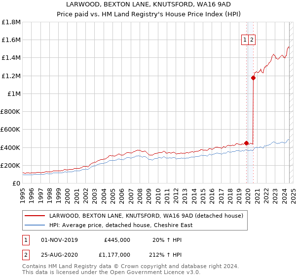 LARWOOD, BEXTON LANE, KNUTSFORD, WA16 9AD: Price paid vs HM Land Registry's House Price Index