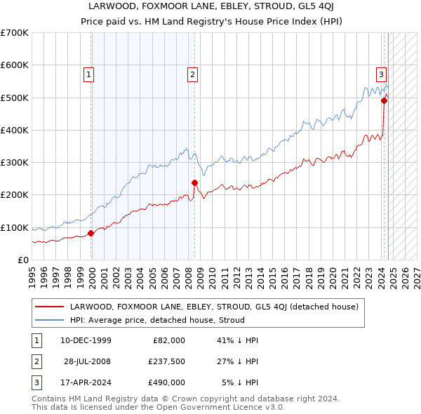 LARWOOD, FOXMOOR LANE, EBLEY, STROUD, GL5 4QJ: Price paid vs HM Land Registry's House Price Index