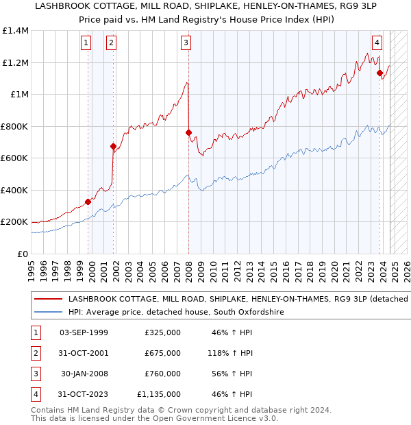 LASHBROOK COTTAGE, MILL ROAD, SHIPLAKE, HENLEY-ON-THAMES, RG9 3LP: Price paid vs HM Land Registry's House Price Index