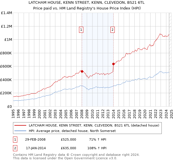 LATCHAM HOUSE, KENN STREET, KENN, CLEVEDON, BS21 6TL: Price paid vs HM Land Registry's House Price Index