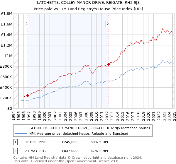 LATCHETTS, COLLEY MANOR DRIVE, REIGATE, RH2 9JS: Price paid vs HM Land Registry's House Price Index