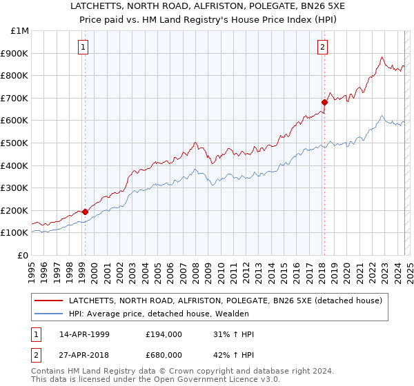 LATCHETTS, NORTH ROAD, ALFRISTON, POLEGATE, BN26 5XE: Price paid vs HM Land Registry's House Price Index