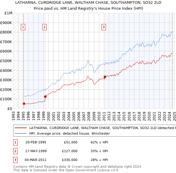 LATHARNA, CURDRIDGE LANE, WALTHAM CHASE, SOUTHAMPTON, SO32 2LD: Price paid vs HM Land Registry's House Price Index