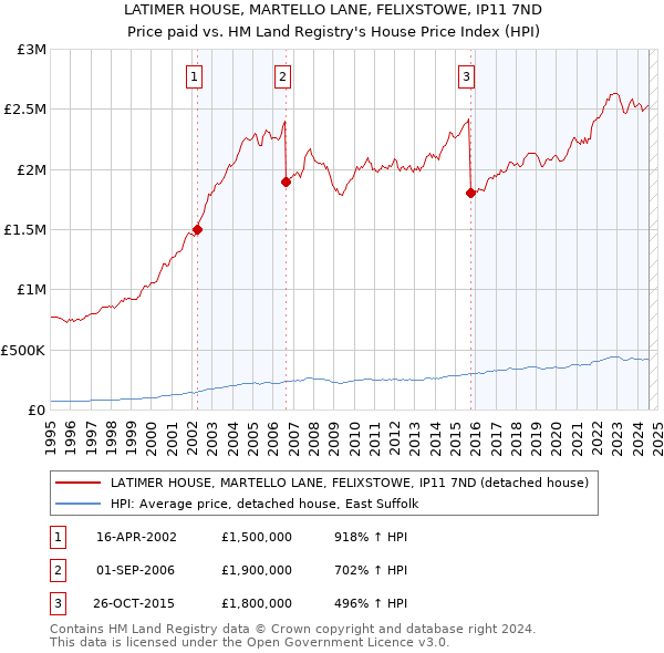 LATIMER HOUSE, MARTELLO LANE, FELIXSTOWE, IP11 7ND: Price paid vs HM Land Registry's House Price Index