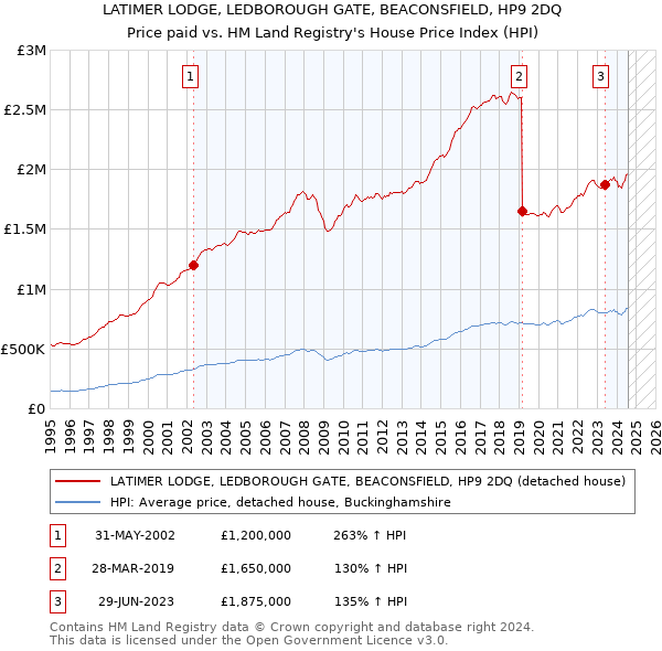 LATIMER LODGE, LEDBOROUGH GATE, BEACONSFIELD, HP9 2DQ: Price paid vs HM Land Registry's House Price Index