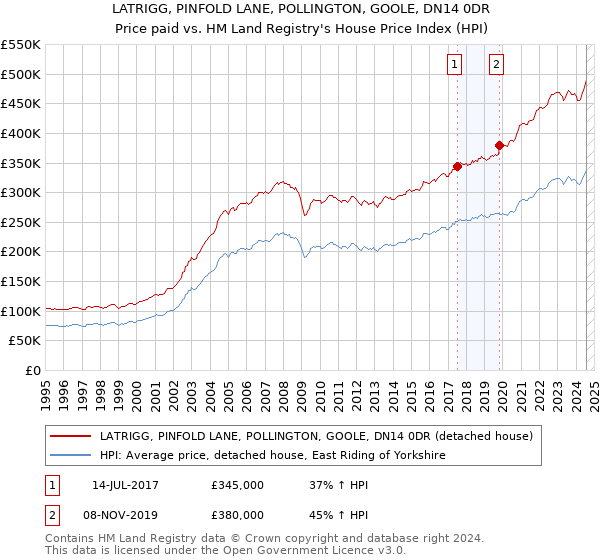 LATRIGG, PINFOLD LANE, POLLINGTON, GOOLE, DN14 0DR: Price paid vs HM Land Registry's House Price Index