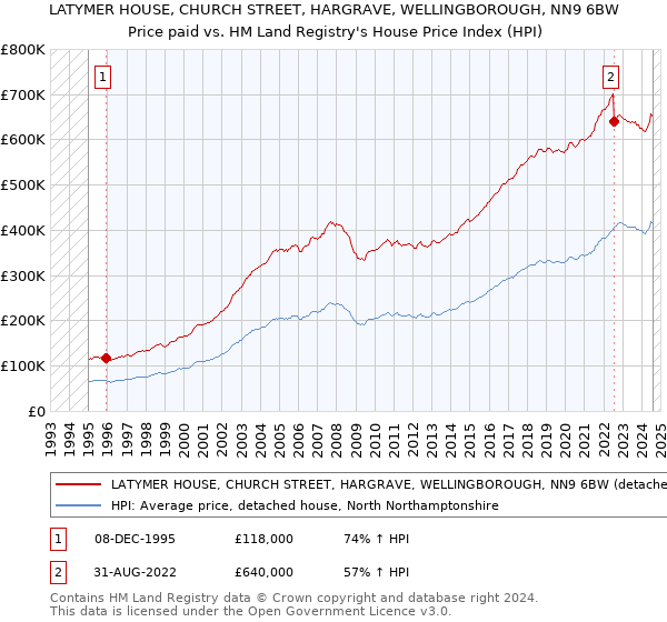 LATYMER HOUSE, CHURCH STREET, HARGRAVE, WELLINGBOROUGH, NN9 6BW: Price paid vs HM Land Registry's House Price Index