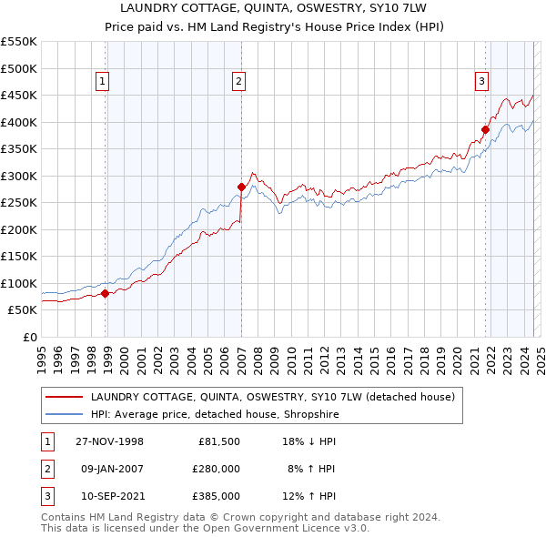 LAUNDRY COTTAGE, QUINTA, OSWESTRY, SY10 7LW: Price paid vs HM Land Registry's House Price Index