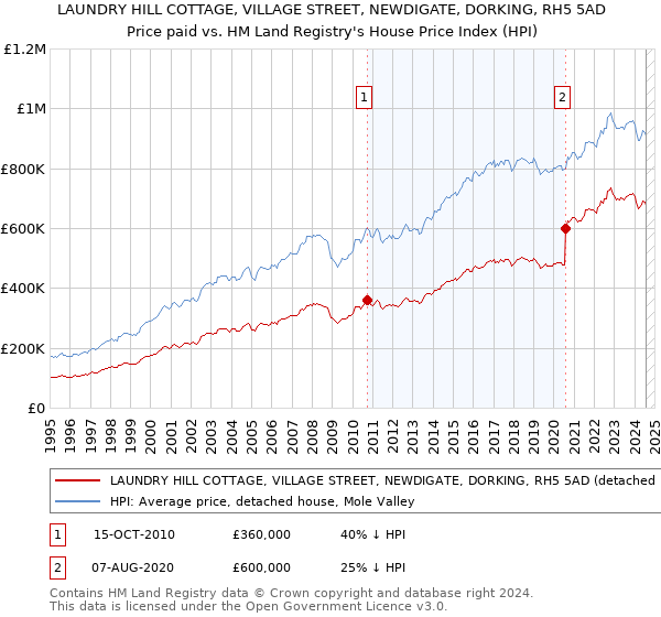 LAUNDRY HILL COTTAGE, VILLAGE STREET, NEWDIGATE, DORKING, RH5 5AD: Price paid vs HM Land Registry's House Price Index