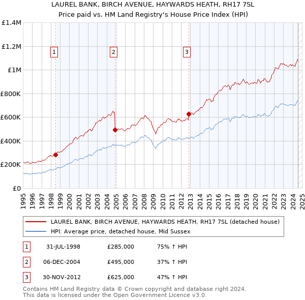 LAUREL BANK, BIRCH AVENUE, HAYWARDS HEATH, RH17 7SL: Price paid vs HM Land Registry's House Price Index