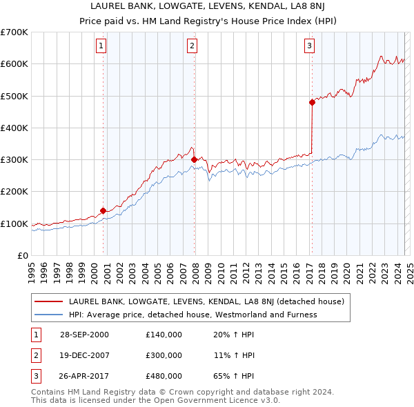 LAUREL BANK, LOWGATE, LEVENS, KENDAL, LA8 8NJ: Price paid vs HM Land Registry's House Price Index