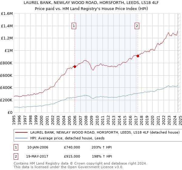 LAUREL BANK, NEWLAY WOOD ROAD, HORSFORTH, LEEDS, LS18 4LF: Price paid vs HM Land Registry's House Price Index