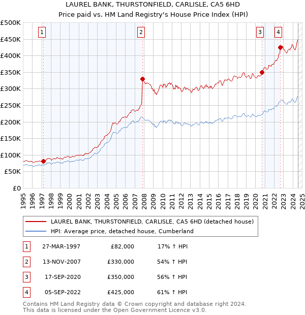 LAUREL BANK, THURSTONFIELD, CARLISLE, CA5 6HD: Price paid vs HM Land Registry's House Price Index