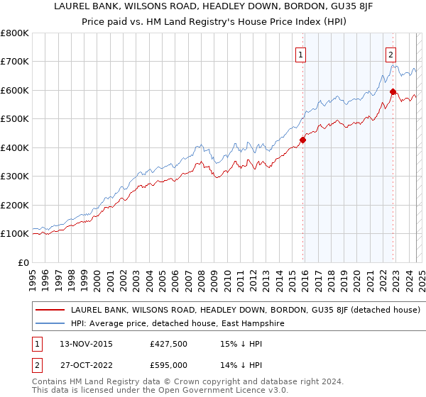 LAUREL BANK, WILSONS ROAD, HEADLEY DOWN, BORDON, GU35 8JF: Price paid vs HM Land Registry's House Price Index