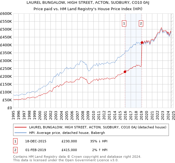 LAUREL BUNGALOW, HIGH STREET, ACTON, SUDBURY, CO10 0AJ: Price paid vs HM Land Registry's House Price Index