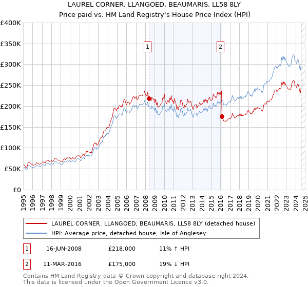 LAUREL CORNER, LLANGOED, BEAUMARIS, LL58 8LY: Price paid vs HM Land Registry's House Price Index