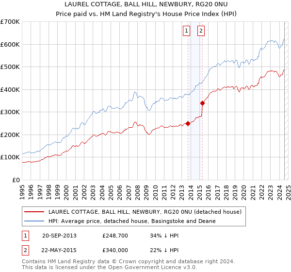 LAUREL COTTAGE, BALL HILL, NEWBURY, RG20 0NU: Price paid vs HM Land Registry's House Price Index