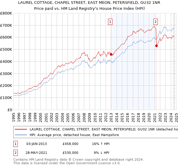 LAUREL COTTAGE, CHAPEL STREET, EAST MEON, PETERSFIELD, GU32 1NR: Price paid vs HM Land Registry's House Price Index