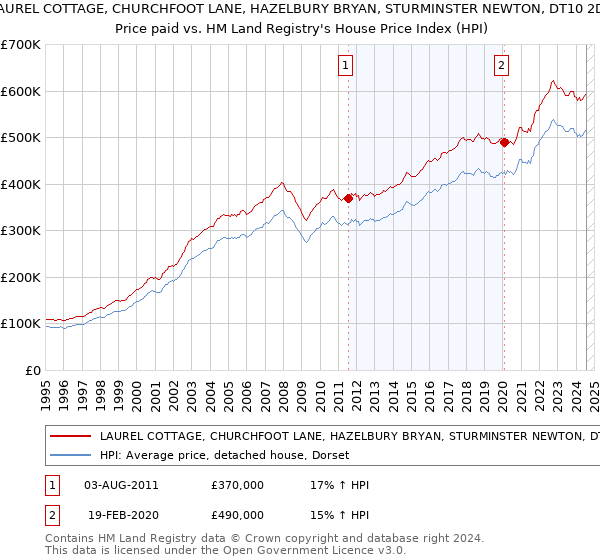 LAUREL COTTAGE, CHURCHFOOT LANE, HAZELBURY BRYAN, STURMINSTER NEWTON, DT10 2DS: Price paid vs HM Land Registry's House Price Index