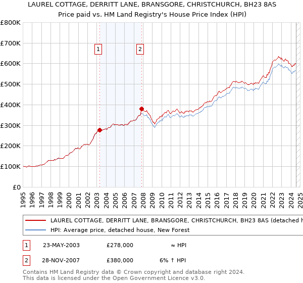 LAUREL COTTAGE, DERRITT LANE, BRANSGORE, CHRISTCHURCH, BH23 8AS: Price paid vs HM Land Registry's House Price Index