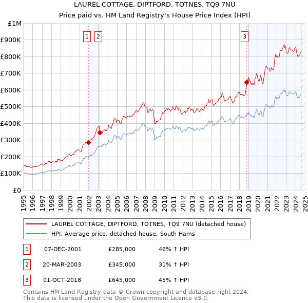 LAUREL COTTAGE, DIPTFORD, TOTNES, TQ9 7NU: Price paid vs HM Land Registry's House Price Index